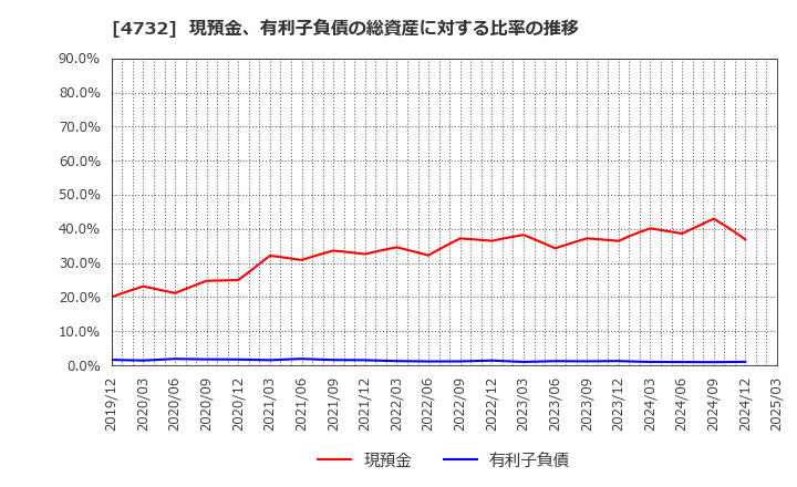 4732 (株)ユー・エス・エス: 現預金、有利子負債の総資産に対する比率の推移