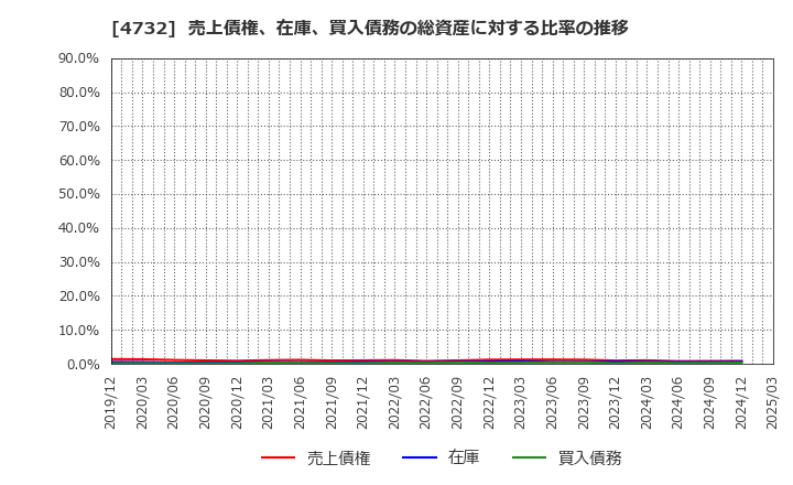 4732 (株)ユー・エス・エス: 売上債権、在庫、買入債務の総資産に対する比率の推移