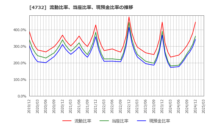 4732 (株)ユー・エス・エス: 流動比率、当座比率、現預金比率の推移