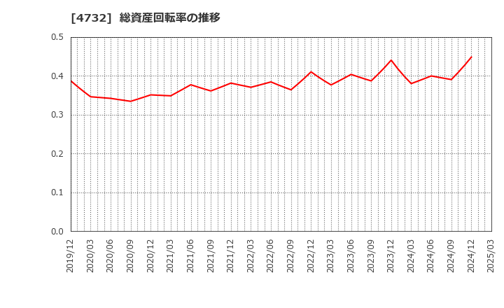 4732 (株)ユー・エス・エス: 総資産回転率の推移