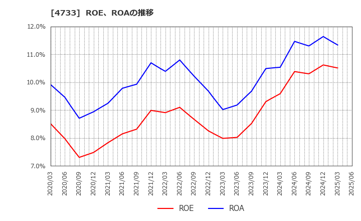 4733 (株)オービックビジネスコンサルタント: ROE、ROAの推移