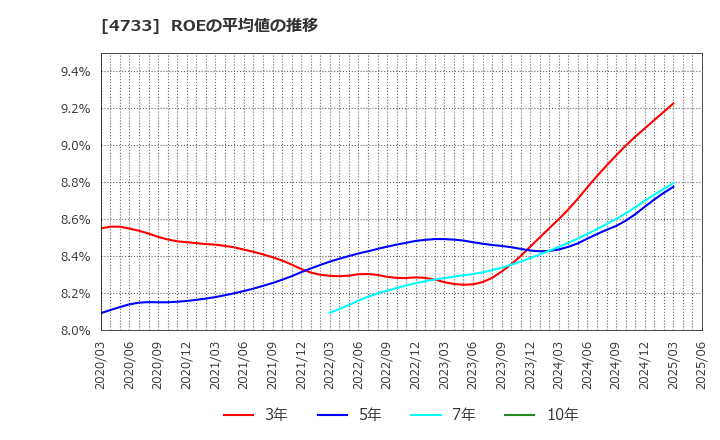4733 (株)オービックビジネスコンサルタント: ROEの平均値の推移