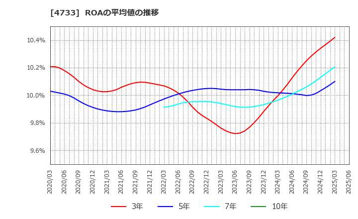 4733 (株)オービックビジネスコンサルタント: ROAの平均値の推移