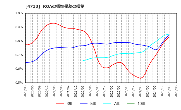 4733 (株)オービックビジネスコンサルタント: ROAの標準偏差の推移