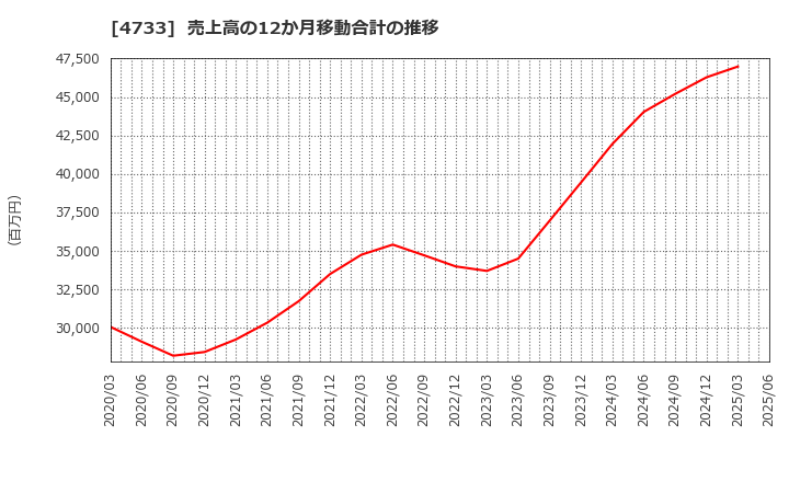 4733 (株)オービックビジネスコンサルタント: 売上高の12か月移動合計の推移