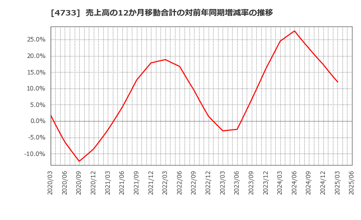 4733 (株)オービックビジネスコンサルタント: 売上高の12か月移動合計の対前年同期増減率の推移