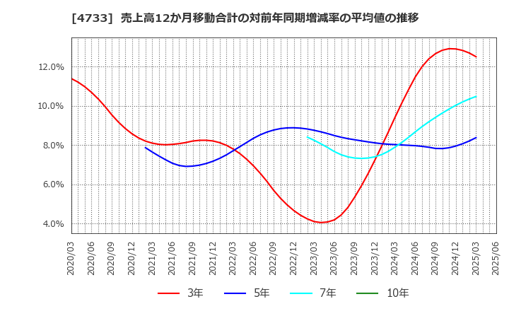 4733 (株)オービックビジネスコンサルタント: 売上高12か月移動合計の対前年同期増減率の平均値の推移