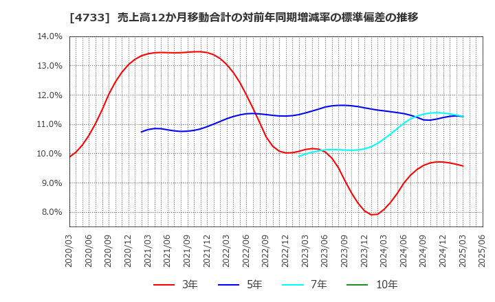 4733 (株)オービックビジネスコンサルタント: 売上高12か月移動合計の対前年同期増減率の標準偏差の推移