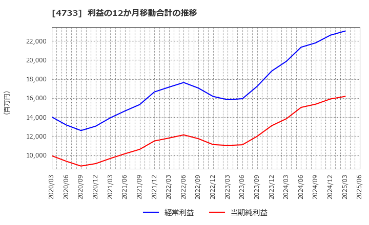 4733 (株)オービックビジネスコンサルタント: 利益の12か月移動合計の推移