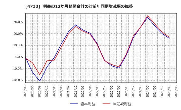 4733 (株)オービックビジネスコンサルタント: 利益の12か月移動合計の対前年同期増減率の推移