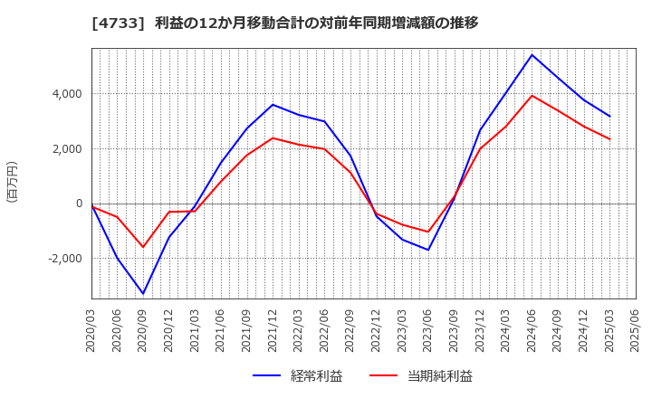 4733 (株)オービックビジネスコンサルタント: 利益の12か月移動合計の対前年同期増減額の推移