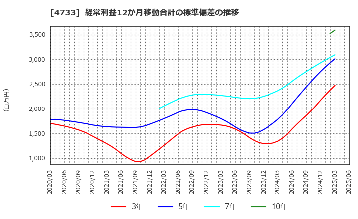 4733 (株)オービックビジネスコンサルタント: 経常利益12か月移動合計の標準偏差の推移