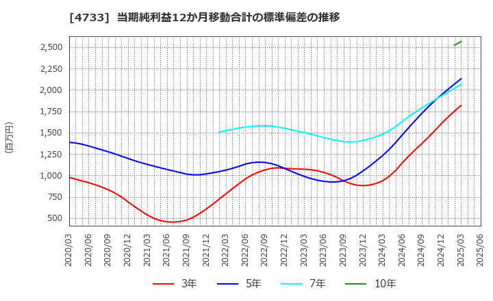 4733 (株)オービックビジネスコンサルタント: 当期純利益12か月移動合計の標準偏差の推移