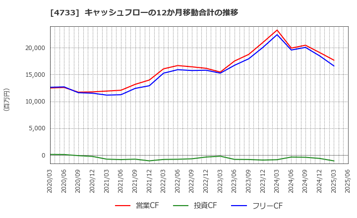 4733 (株)オービックビジネスコンサルタント: キャッシュフローの12か月移動合計の推移