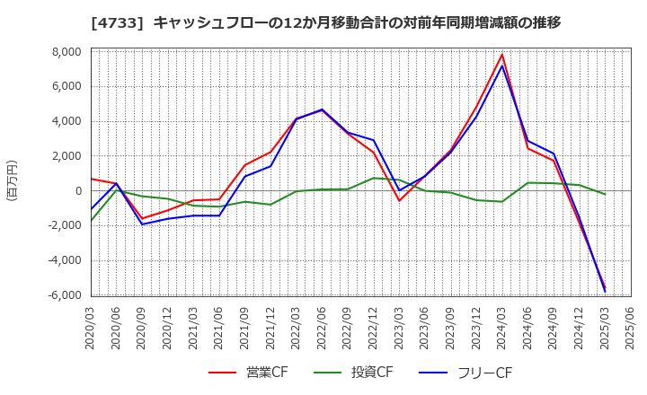 4733 (株)オービックビジネスコンサルタント: キャッシュフローの12か月移動合計の対前年同期増減額の推移