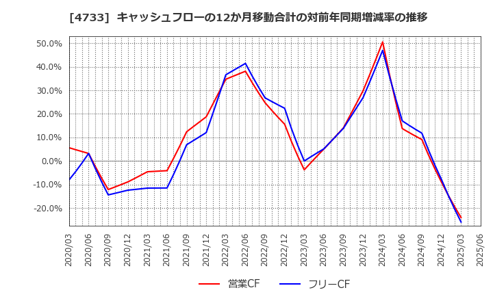 4733 (株)オービックビジネスコンサルタント: キャッシュフローの12か月移動合計の対前年同期増減率の推移