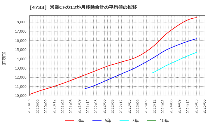4733 (株)オービックビジネスコンサルタント: 営業CFの12か月移動合計の平均値の推移