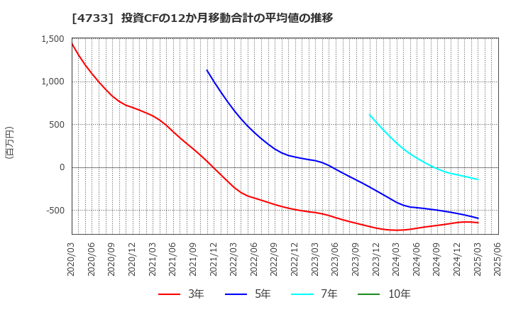 4733 (株)オービックビジネスコンサルタント: 投資CFの12か月移動合計の平均値の推移
