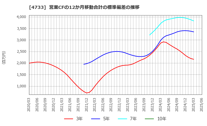 4733 (株)オービックビジネスコンサルタント: 営業CFの12か月移動合計の標準偏差の推移