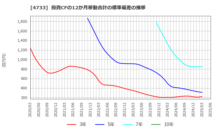 4733 (株)オービックビジネスコンサルタント: 投資CFの12か月移動合計の標準偏差の推移