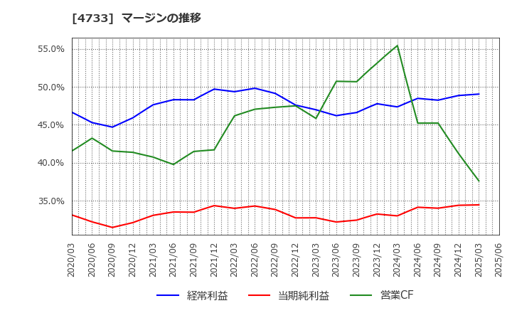 4733 (株)オービックビジネスコンサルタント: マージンの推移