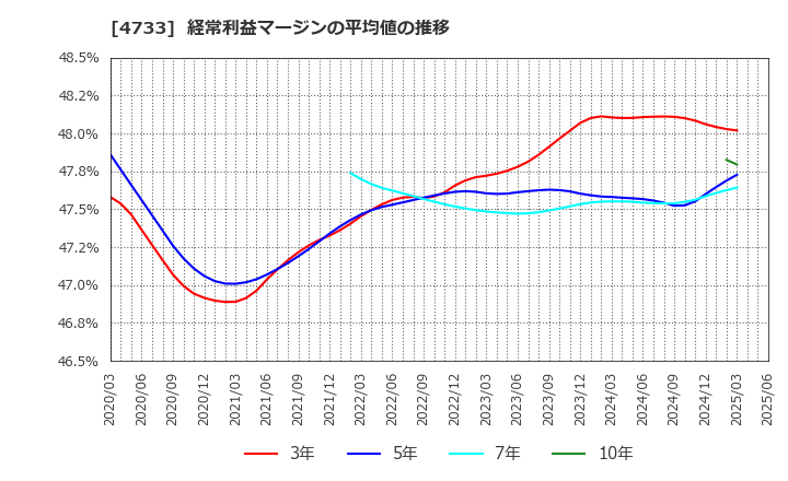 4733 (株)オービックビジネスコンサルタント: 経常利益マージンの平均値の推移
