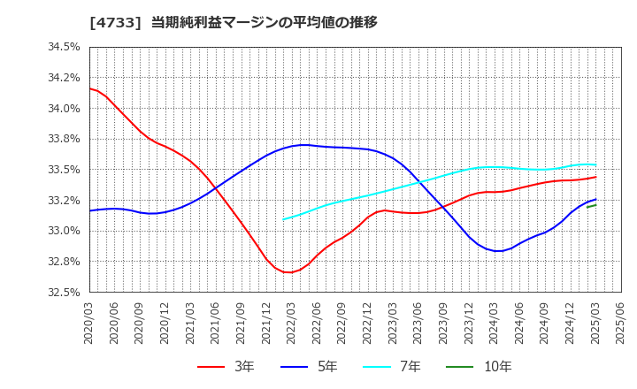 4733 (株)オービックビジネスコンサルタント: 当期純利益マージンの平均値の推移