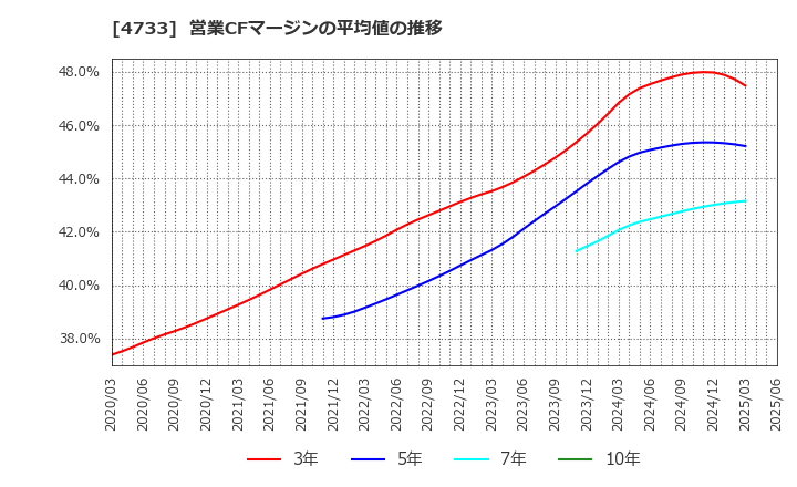 4733 (株)オービックビジネスコンサルタント: 営業CFマージンの平均値の推移