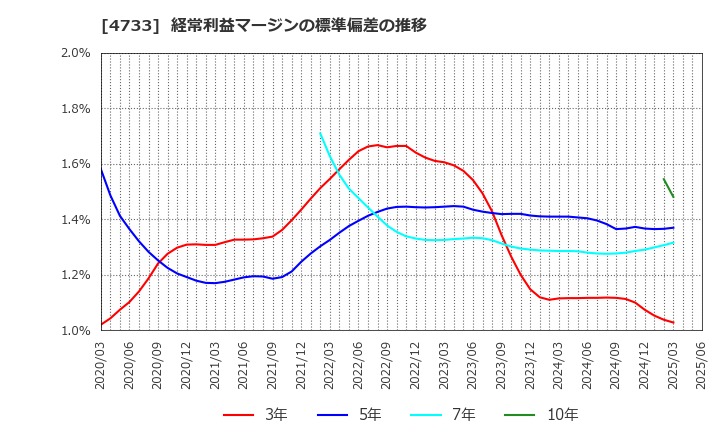 4733 (株)オービックビジネスコンサルタント: 経常利益マージンの標準偏差の推移