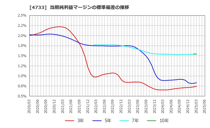 4733 (株)オービックビジネスコンサルタント: 当期純利益マージンの標準偏差の推移