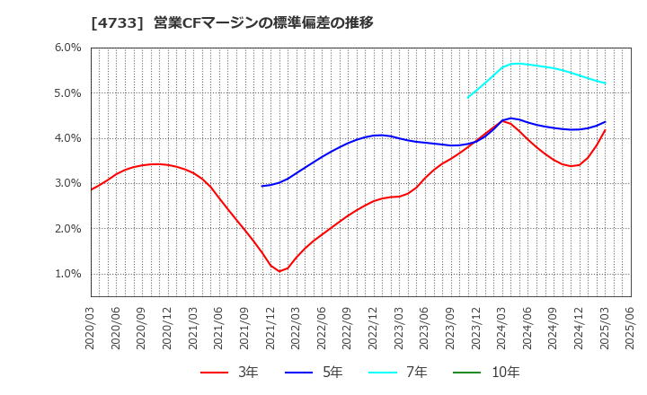 4733 (株)オービックビジネスコンサルタント: 営業CFマージンの標準偏差の推移