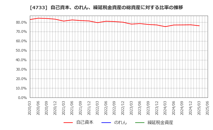 4733 (株)オービックビジネスコンサルタント: 自己資本、のれん、繰延税金資産の総資産に対する比率の推移
