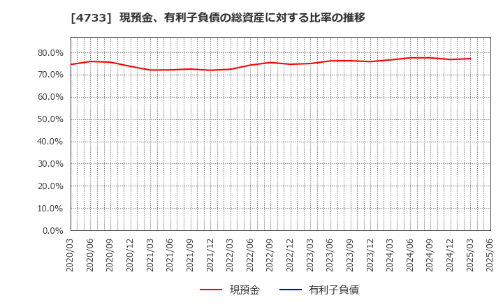 4733 (株)オービックビジネスコンサルタント: 現預金、有利子負債の総資産に対する比率の推移