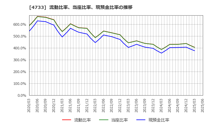 4733 (株)オービックビジネスコンサルタント: 流動比率、当座比率、現預金比率の推移