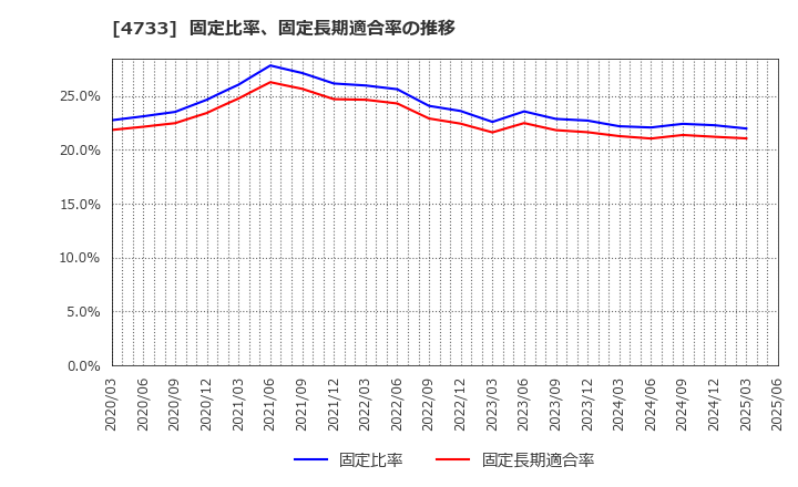 4733 (株)オービックビジネスコンサルタント: 固定比率、固定長期適合率の推移