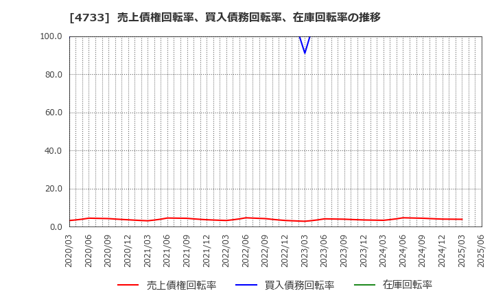 4733 (株)オービックビジネスコンサルタント: 売上債権回転率、買入債務回転率、在庫回転率の推移