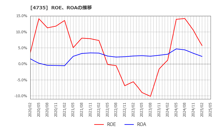 4735 (株)京進: ROE、ROAの推移