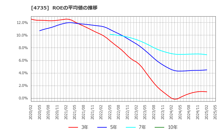 4735 (株)京進: ROEの平均値の推移
