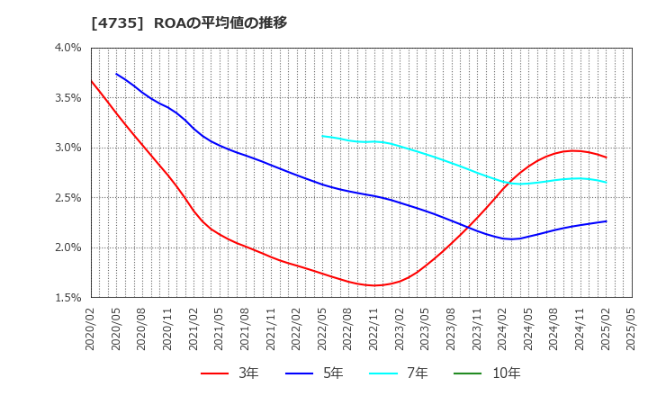 4735 (株)京進: ROAの平均値の推移