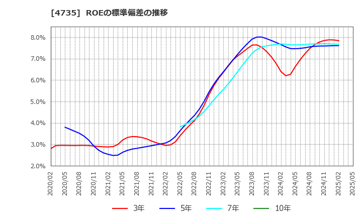 4735 (株)京進: ROEの標準偏差の推移