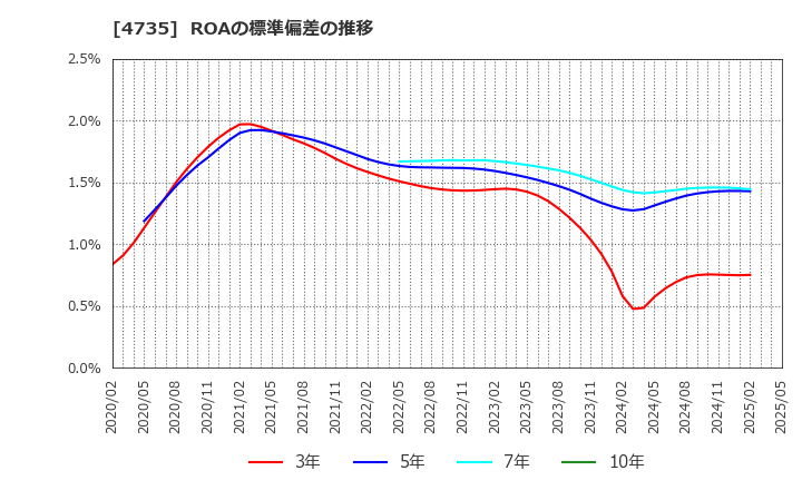 4735 (株)京進: ROAの標準偏差の推移