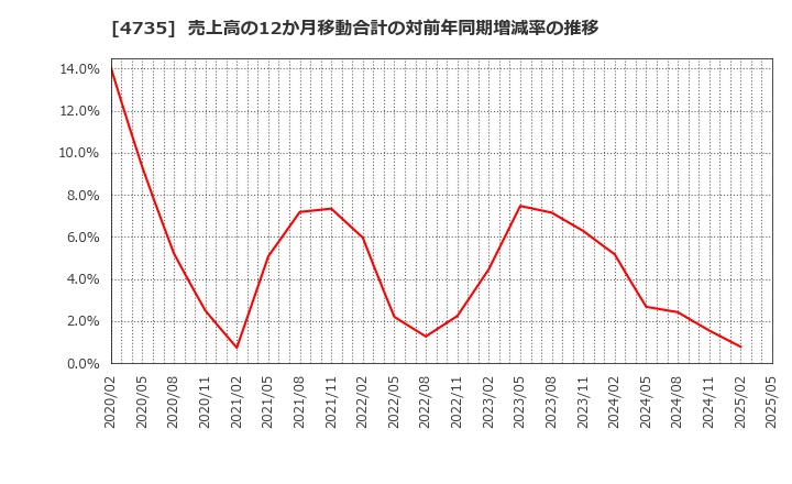 4735 (株)京進: 売上高の12か月移動合計の対前年同期増減率の推移