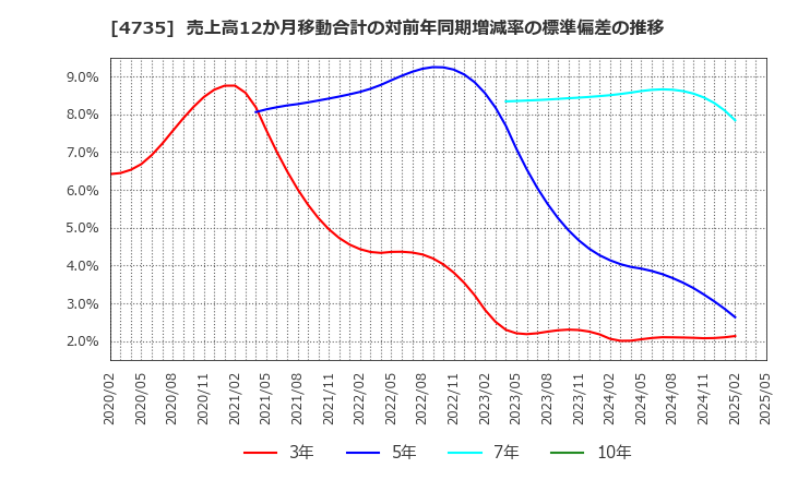 4735 (株)京進: 売上高12か月移動合計の対前年同期増減率の標準偏差の推移