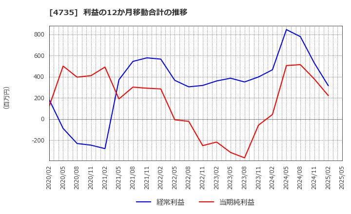 4735 (株)京進: 利益の12か月移動合計の推移