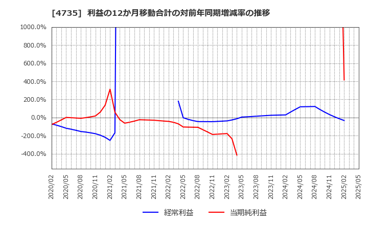 4735 (株)京進: 利益の12か月移動合計の対前年同期増減率の推移