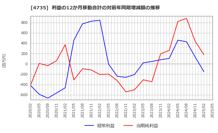 4735 (株)京進: 利益の12か月移動合計の対前年同期増減額の推移
