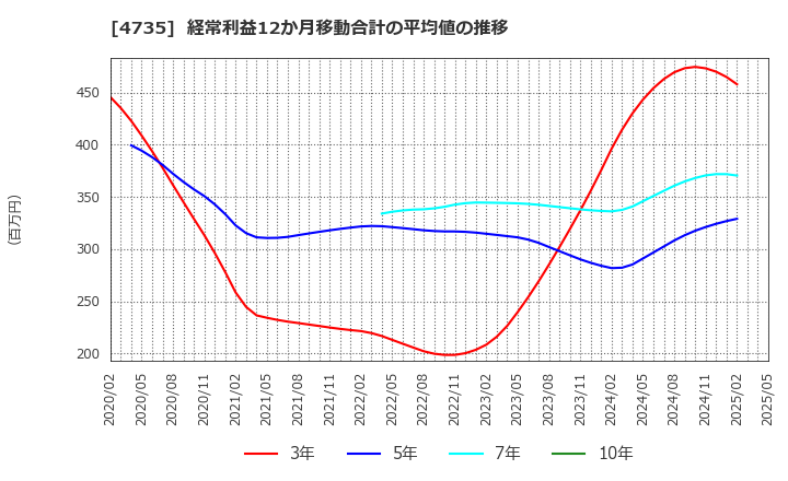 4735 (株)京進: 経常利益12か月移動合計の平均値の推移