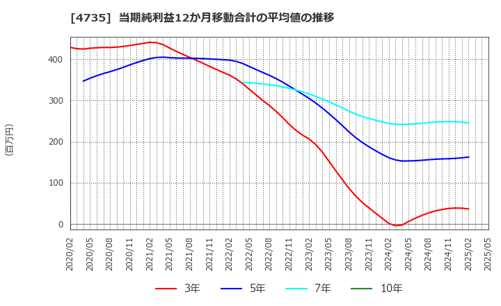 4735 (株)京進: 当期純利益12か月移動合計の平均値の推移