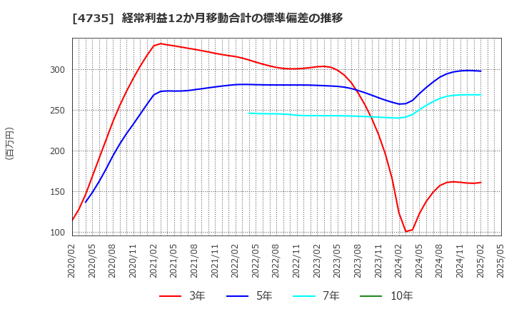 4735 (株)京進: 経常利益12か月移動合計の標準偏差の推移