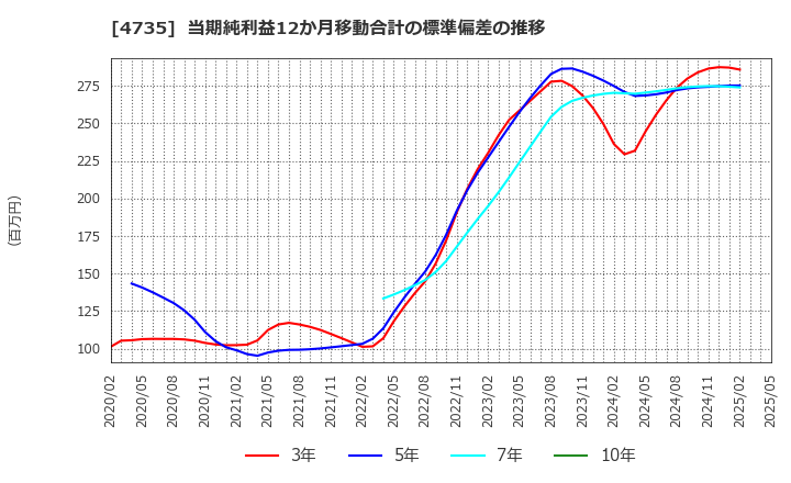 4735 (株)京進: 当期純利益12か月移動合計の標準偏差の推移